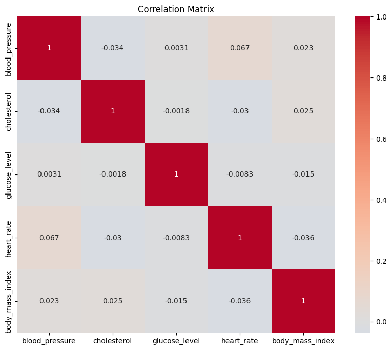 Adv Correlation Matrix