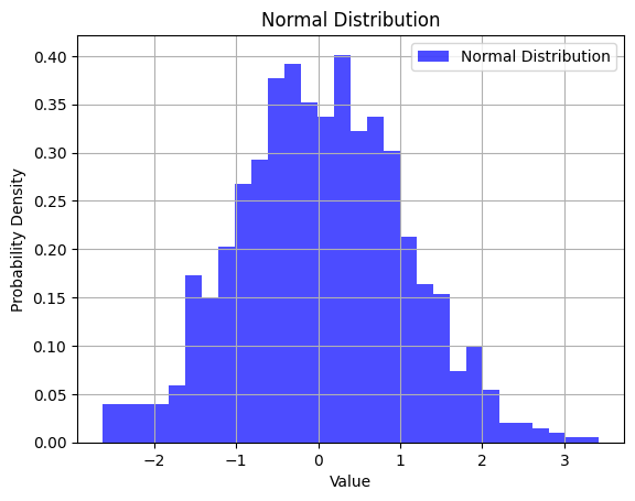 Distribution Normal