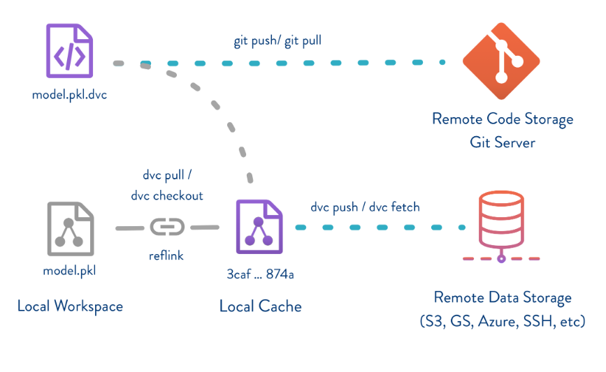 dvc workflow image