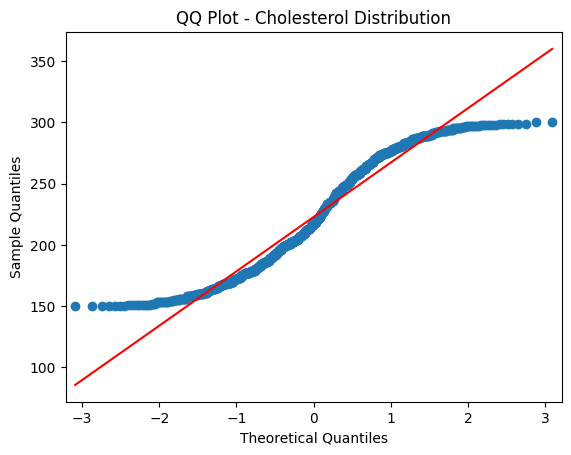 Example QQ Plot for Cholesterol