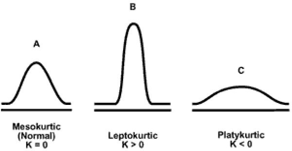 Kurtosis Interpretation