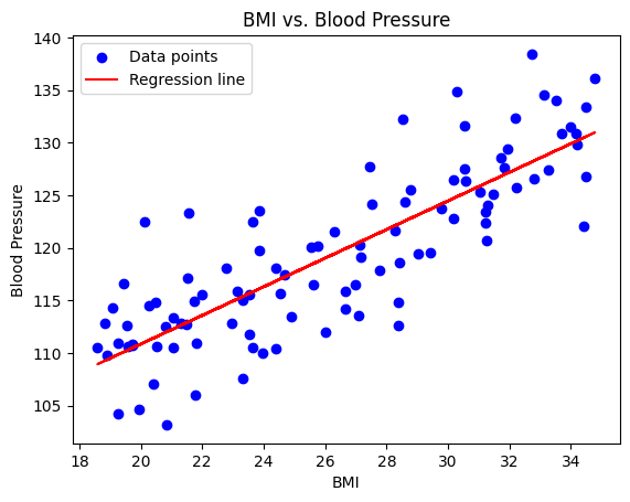 Example of Linear: BMI and BP
