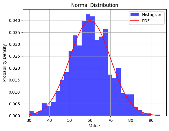 Normal Distribution Curve